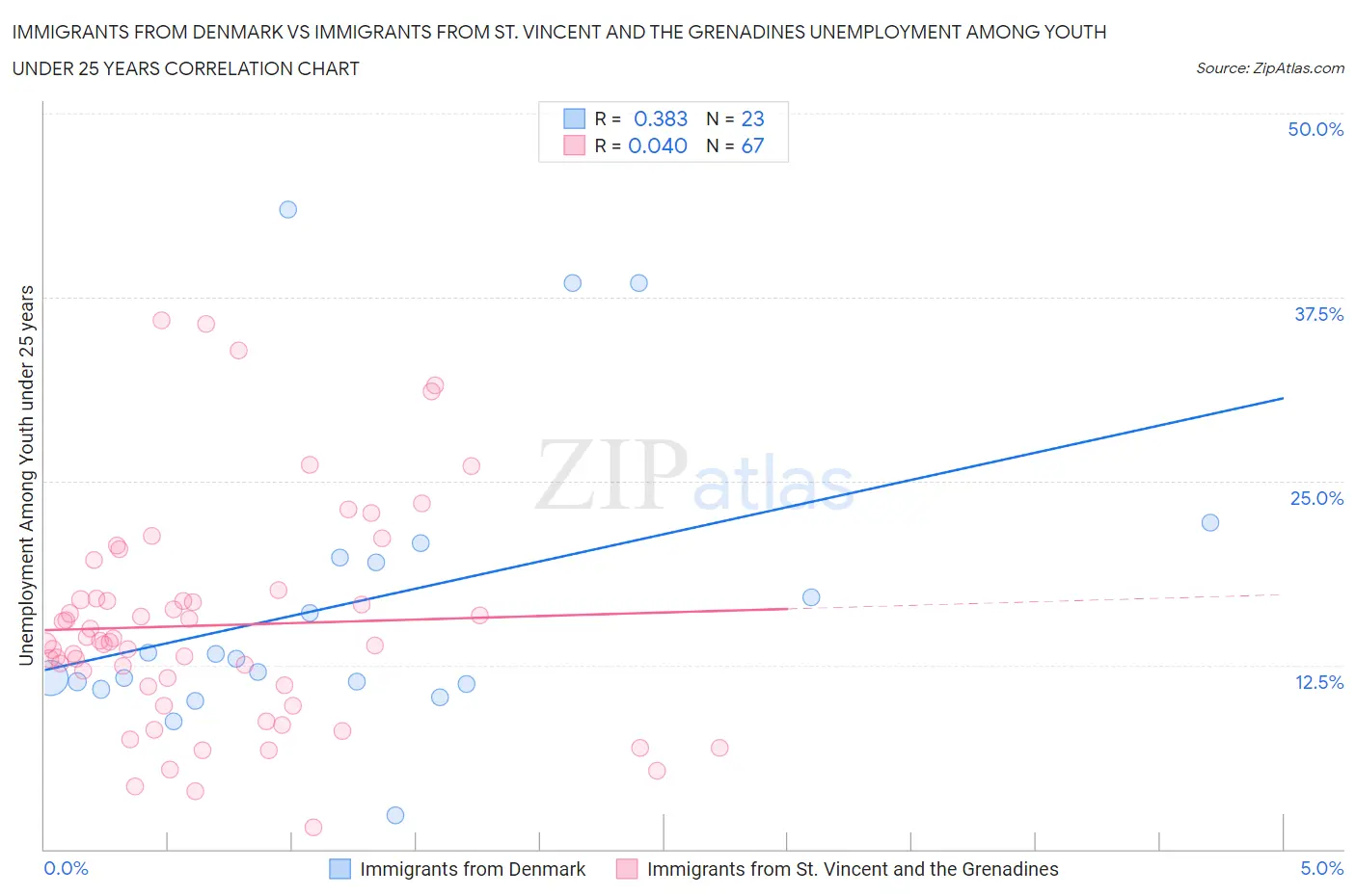 Immigrants from Denmark vs Immigrants from St. Vincent and the Grenadines Unemployment Among Youth under 25 years