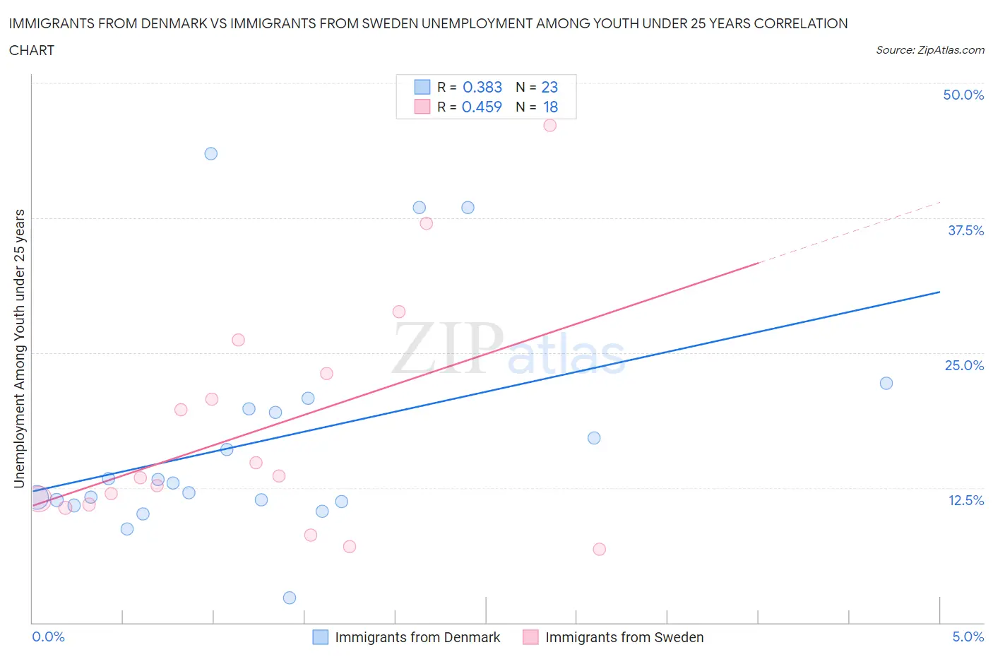 Immigrants from Denmark vs Immigrants from Sweden Unemployment Among Youth under 25 years