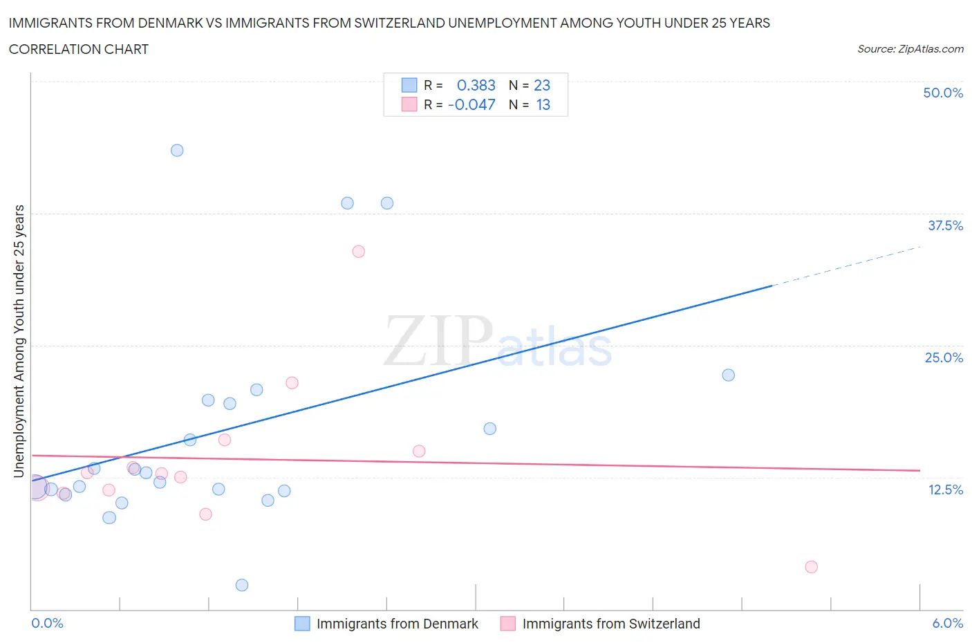 Immigrants from Denmark vs Immigrants from Switzerland Unemployment Among Youth under 25 years