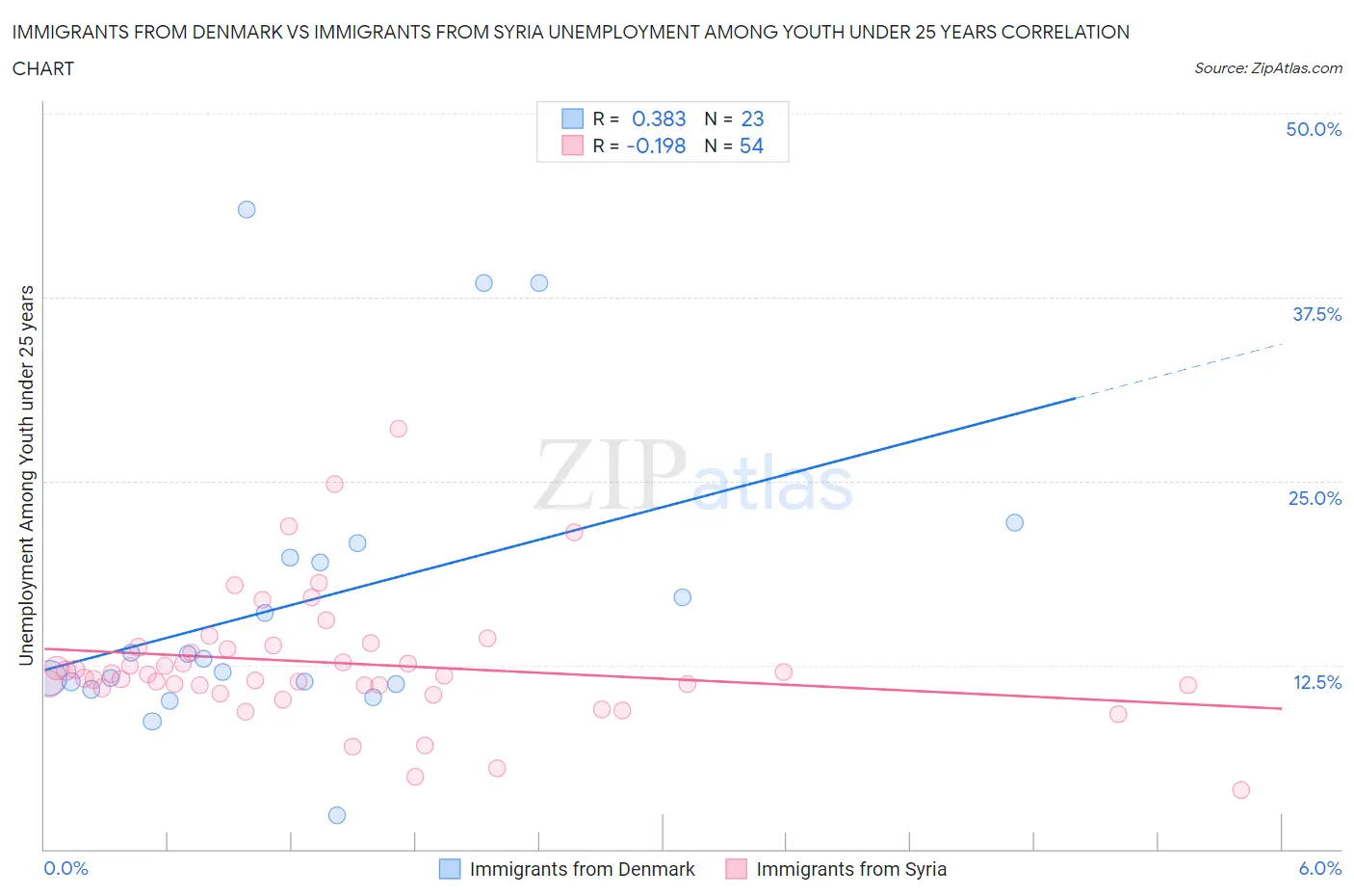 Immigrants from Denmark vs Immigrants from Syria Unemployment Among Youth under 25 years