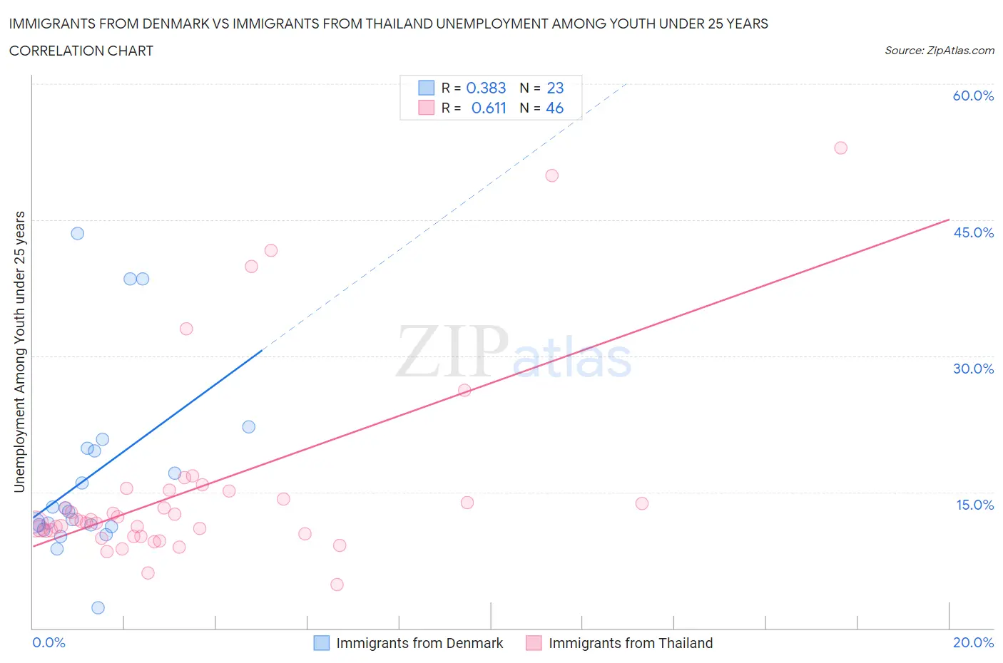 Immigrants from Denmark vs Immigrants from Thailand Unemployment Among Youth under 25 years