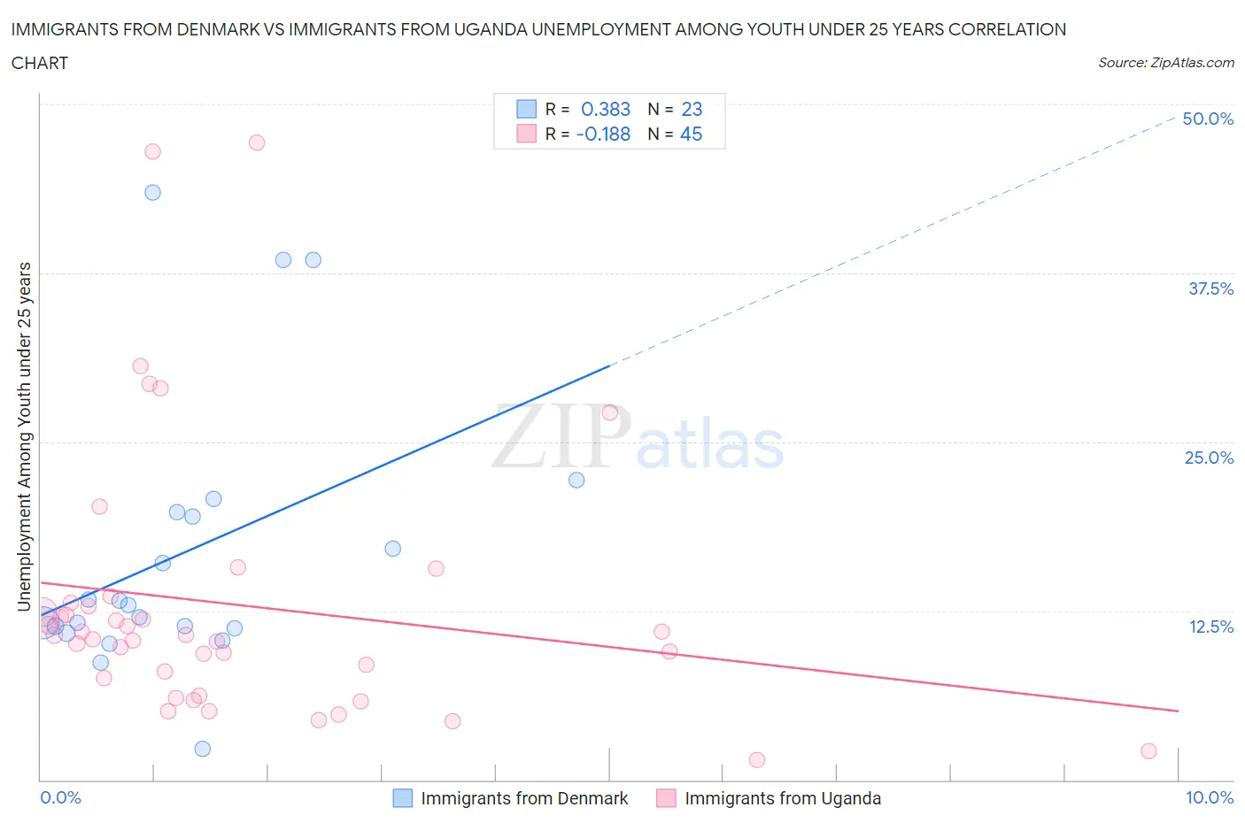 Immigrants from Denmark vs Immigrants from Uganda Unemployment Among Youth under 25 years