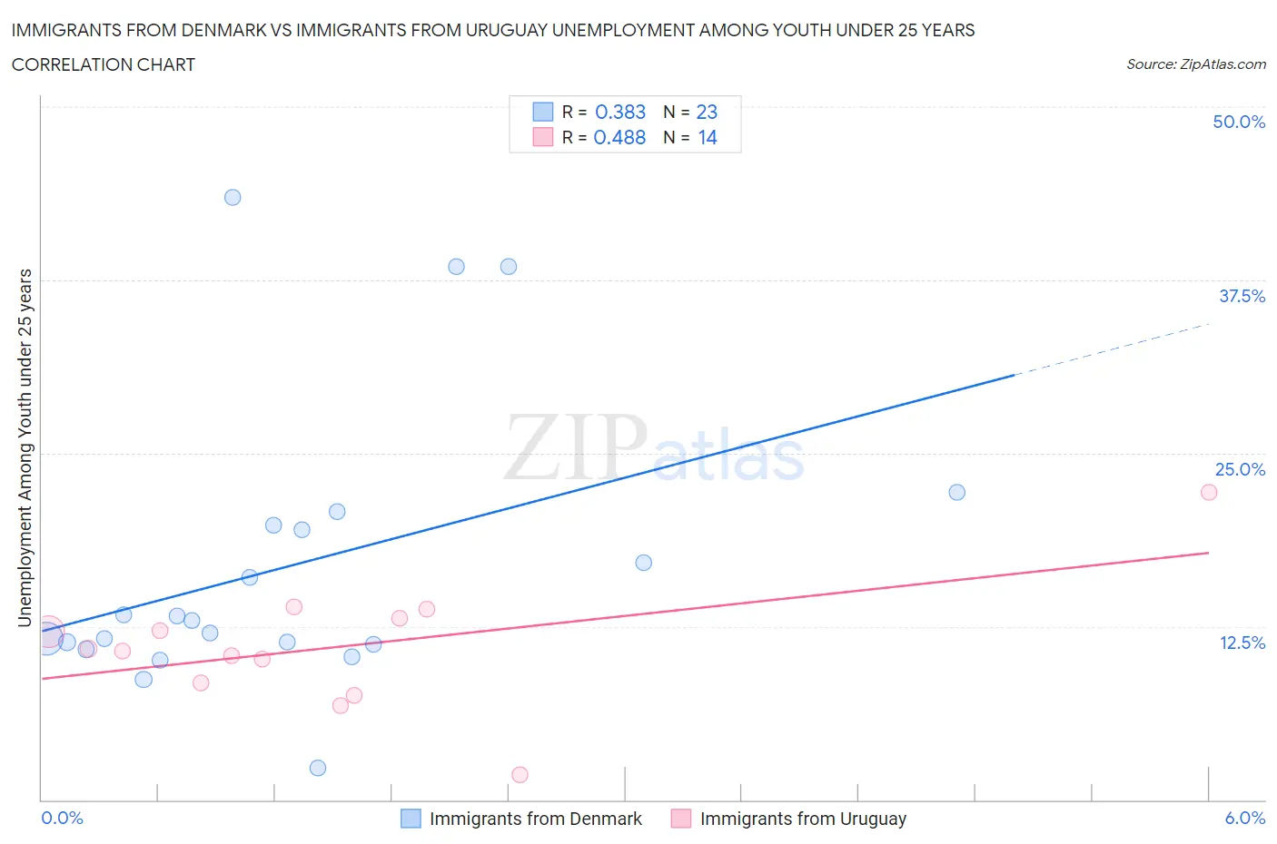 Immigrants from Denmark vs Immigrants from Uruguay Unemployment Among Youth under 25 years
