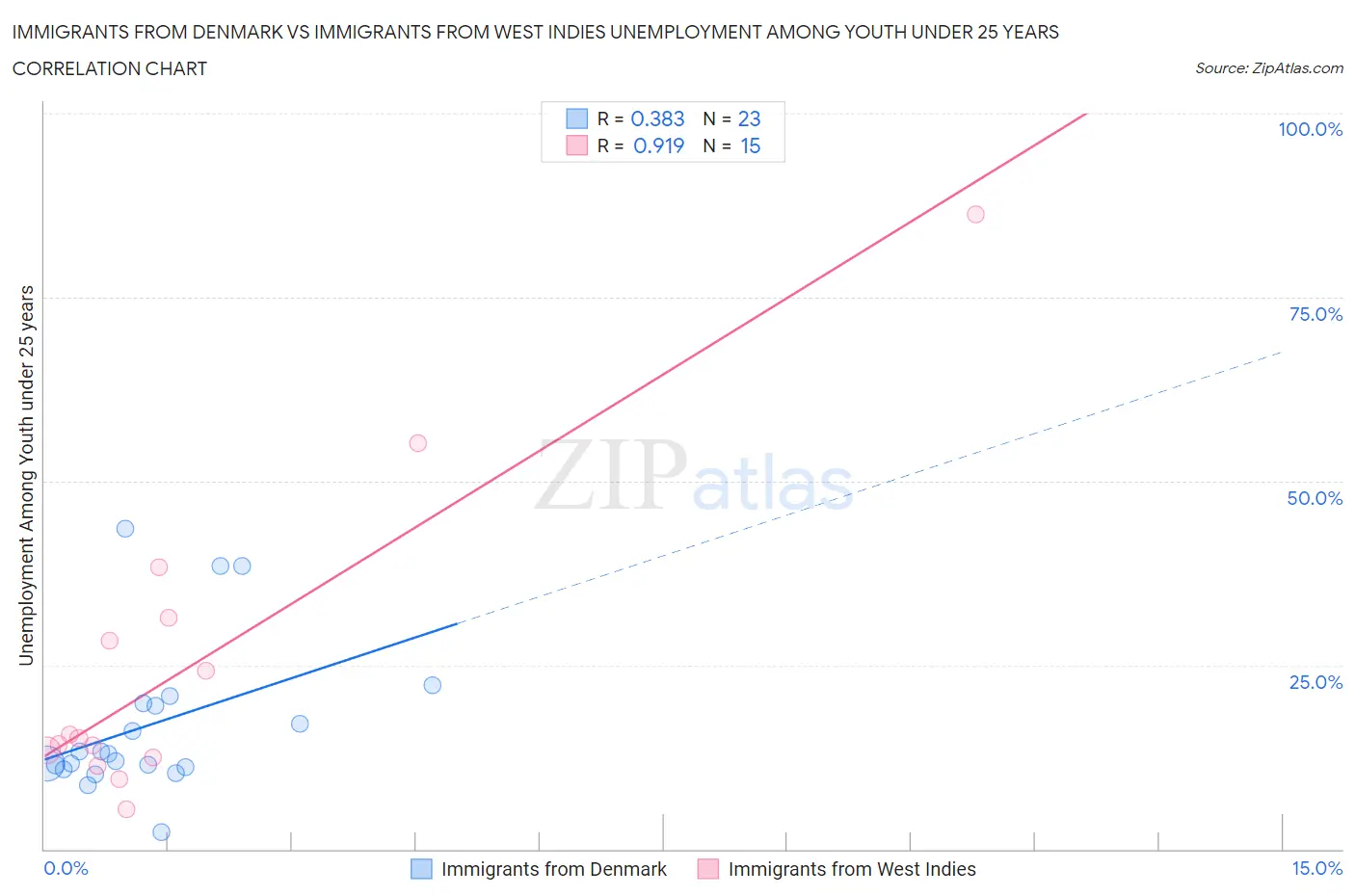 Immigrants from Denmark vs Immigrants from West Indies Unemployment Among Youth under 25 years