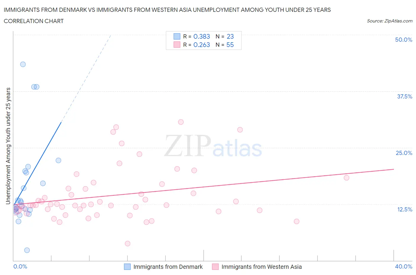 Immigrants from Denmark vs Immigrants from Western Asia Unemployment Among Youth under 25 years