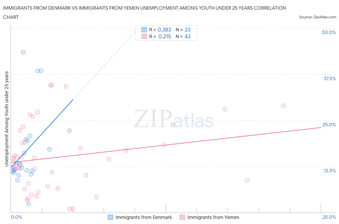 Immigrants from Denmark vs Immigrants from Yemen Unemployment Among Youth under 25 years