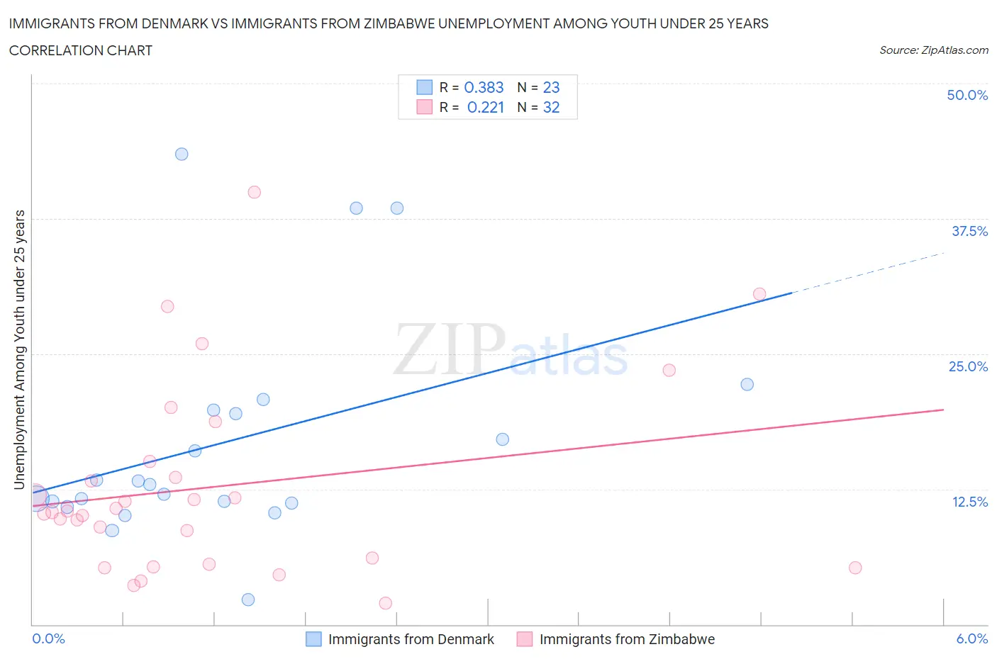 Immigrants from Denmark vs Immigrants from Zimbabwe Unemployment Among Youth under 25 years