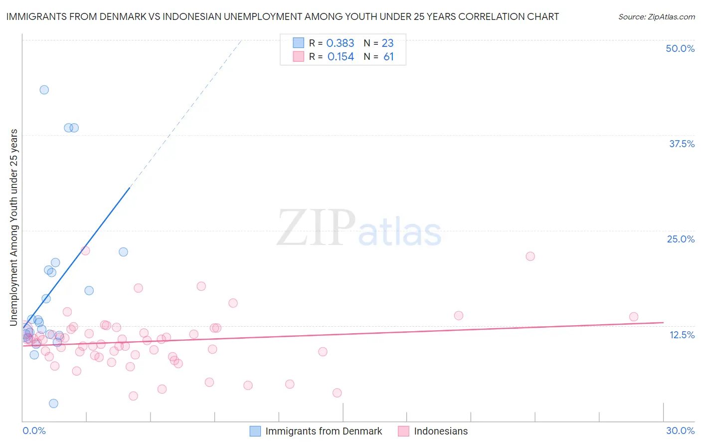 Immigrants from Denmark vs Indonesian Unemployment Among Youth under 25 years
