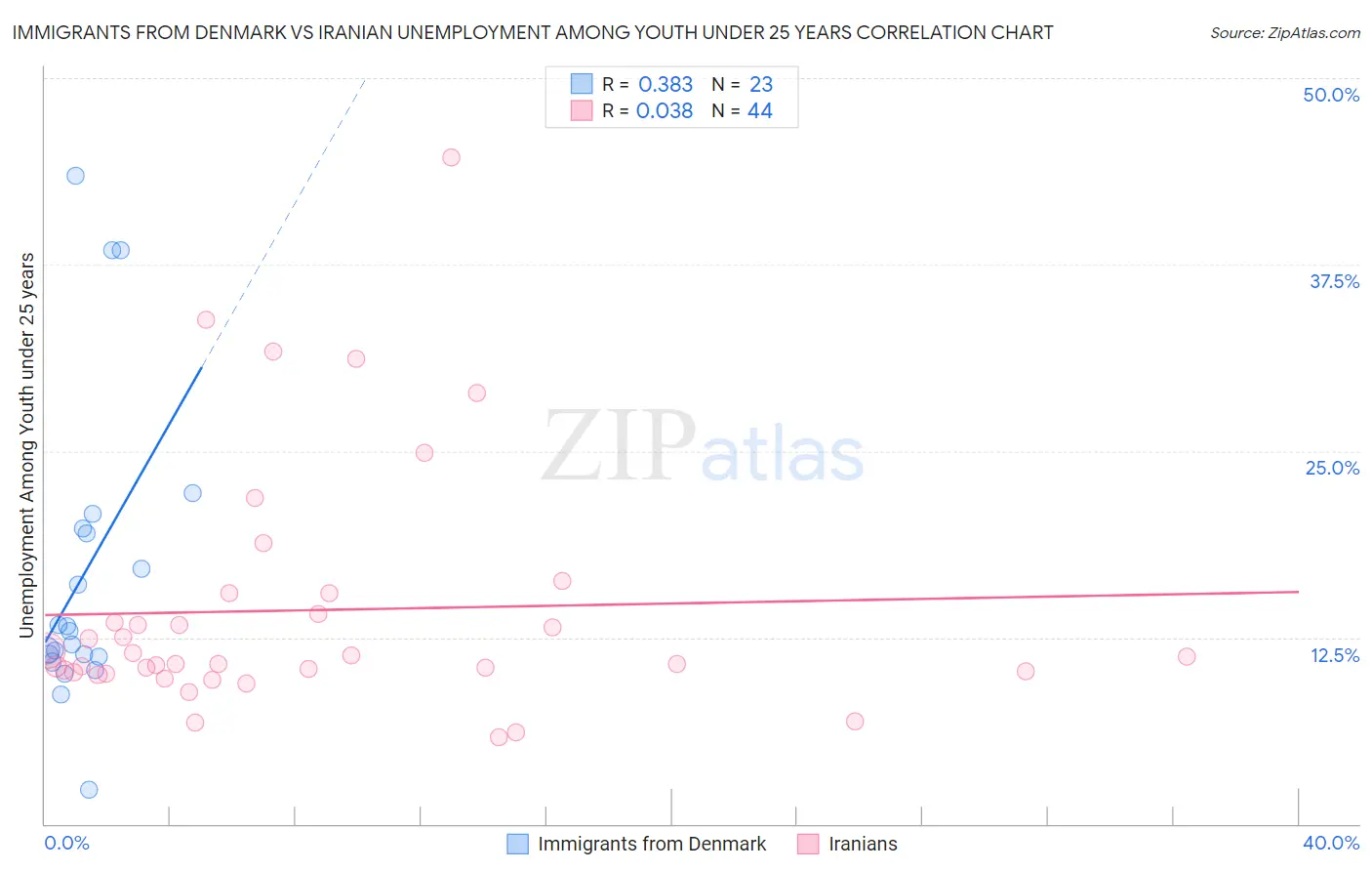 Immigrants from Denmark vs Iranian Unemployment Among Youth under 25 years