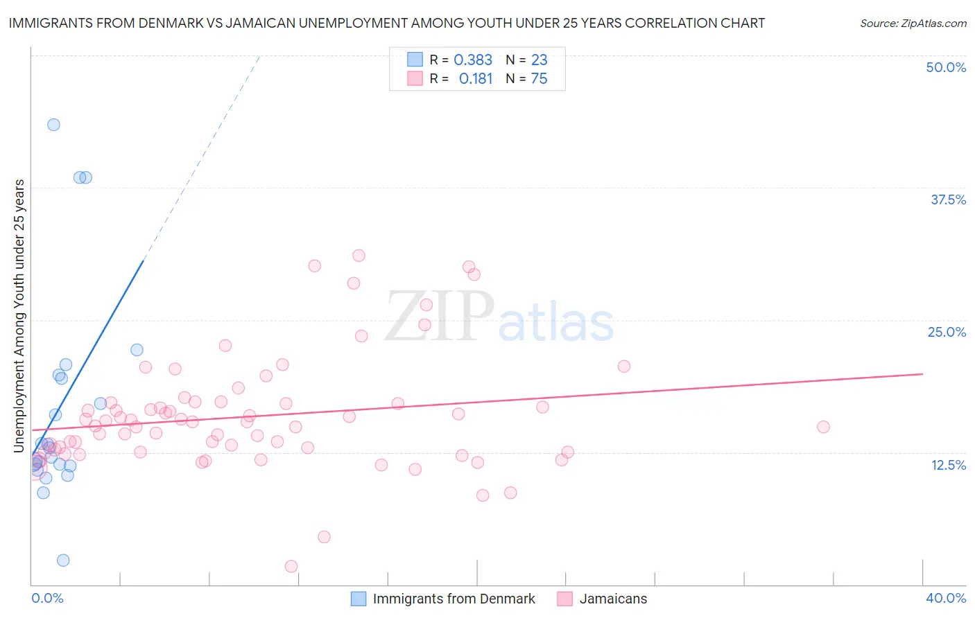Immigrants from Denmark vs Jamaican Unemployment Among Youth under 25 years