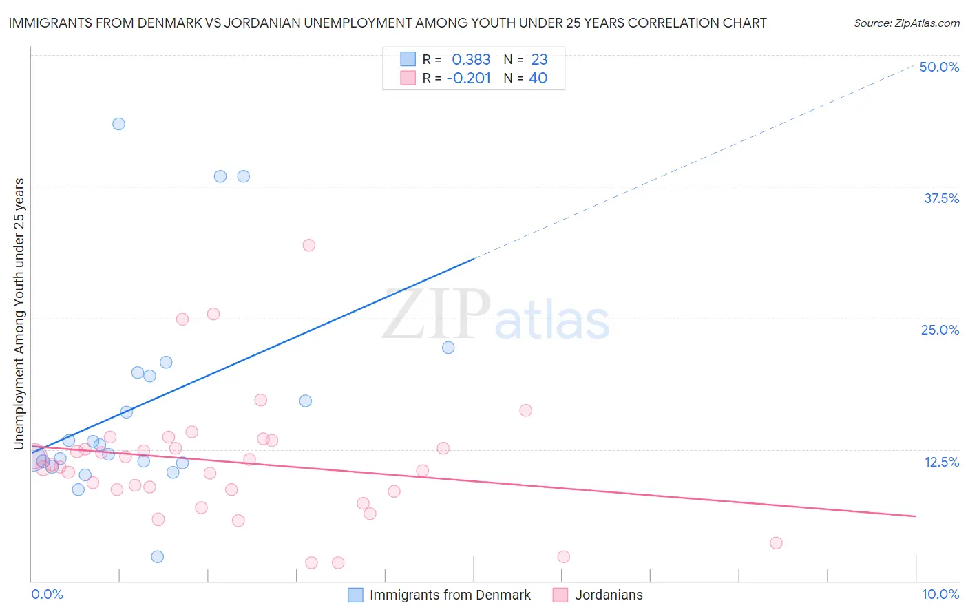 Immigrants from Denmark vs Jordanian Unemployment Among Youth under 25 years