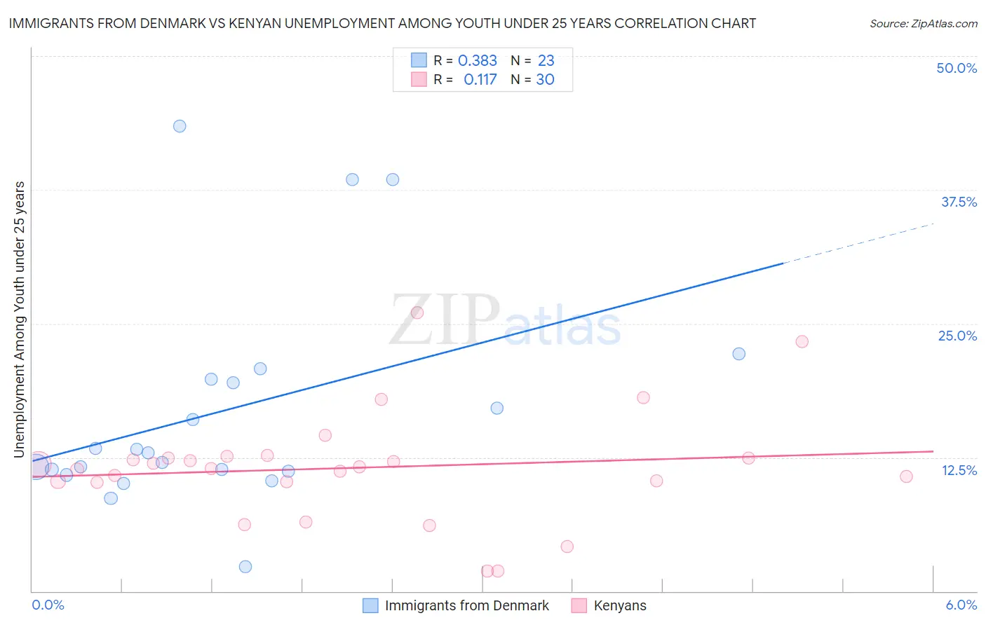Immigrants from Denmark vs Kenyan Unemployment Among Youth under 25 years