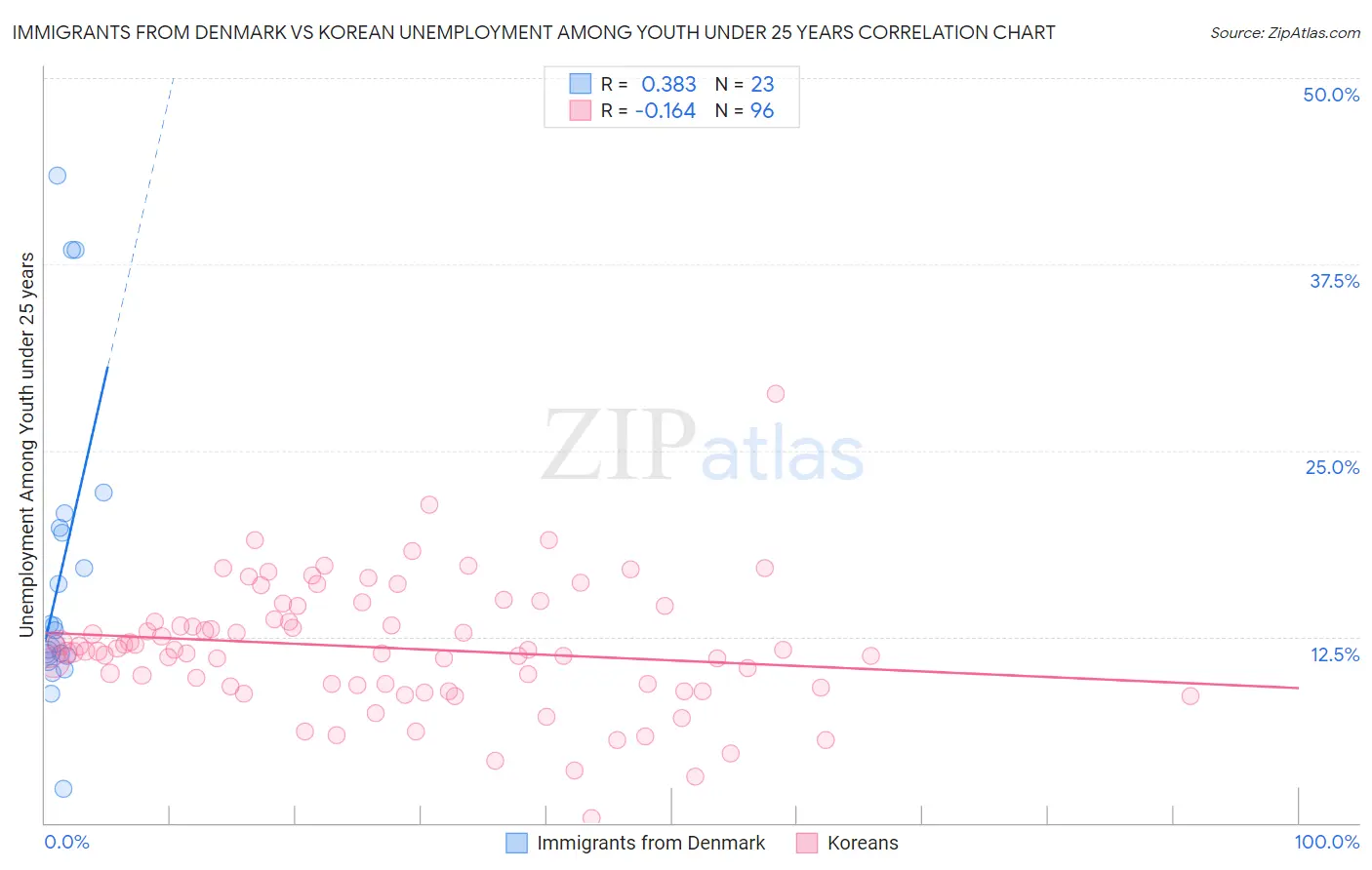 Immigrants from Denmark vs Korean Unemployment Among Youth under 25 years