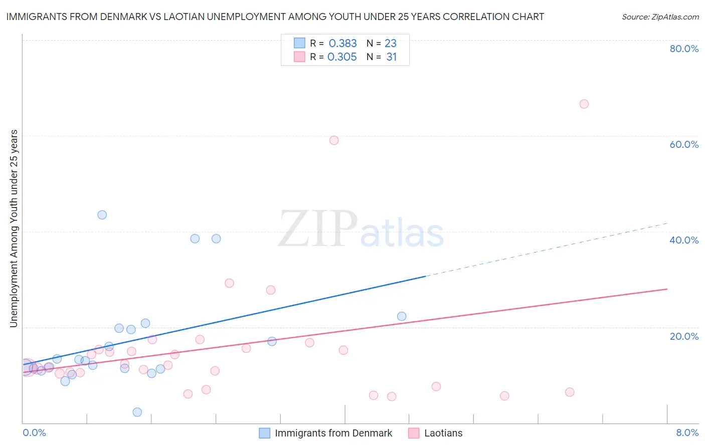 Immigrants from Denmark vs Laotian Unemployment Among Youth under 25 years