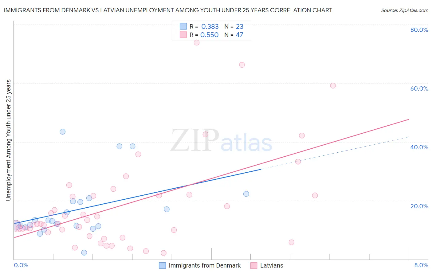Immigrants from Denmark vs Latvian Unemployment Among Youth under 25 years
