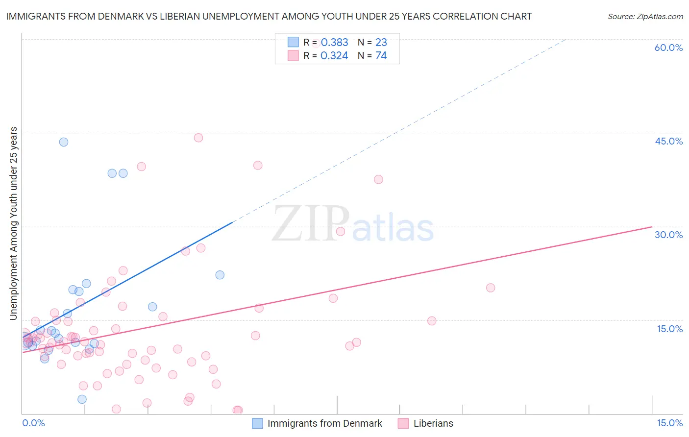 Immigrants from Denmark vs Liberian Unemployment Among Youth under 25 years