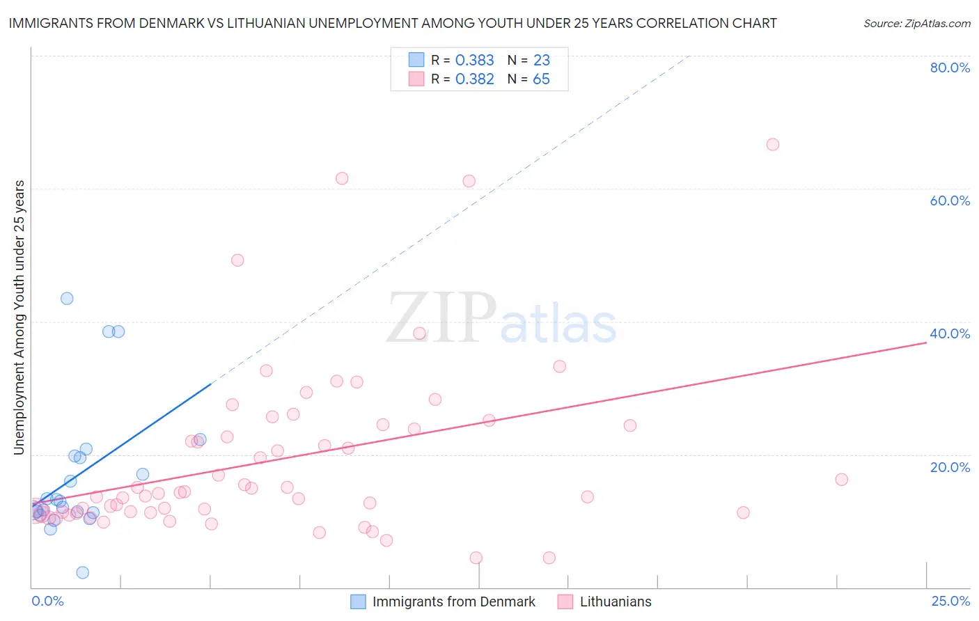Immigrants from Denmark vs Lithuanian Unemployment Among Youth under 25 years