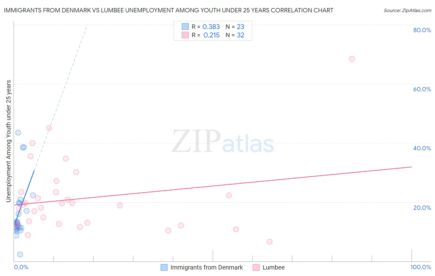 Immigrants from Denmark vs Lumbee Unemployment Among Youth under 25 years