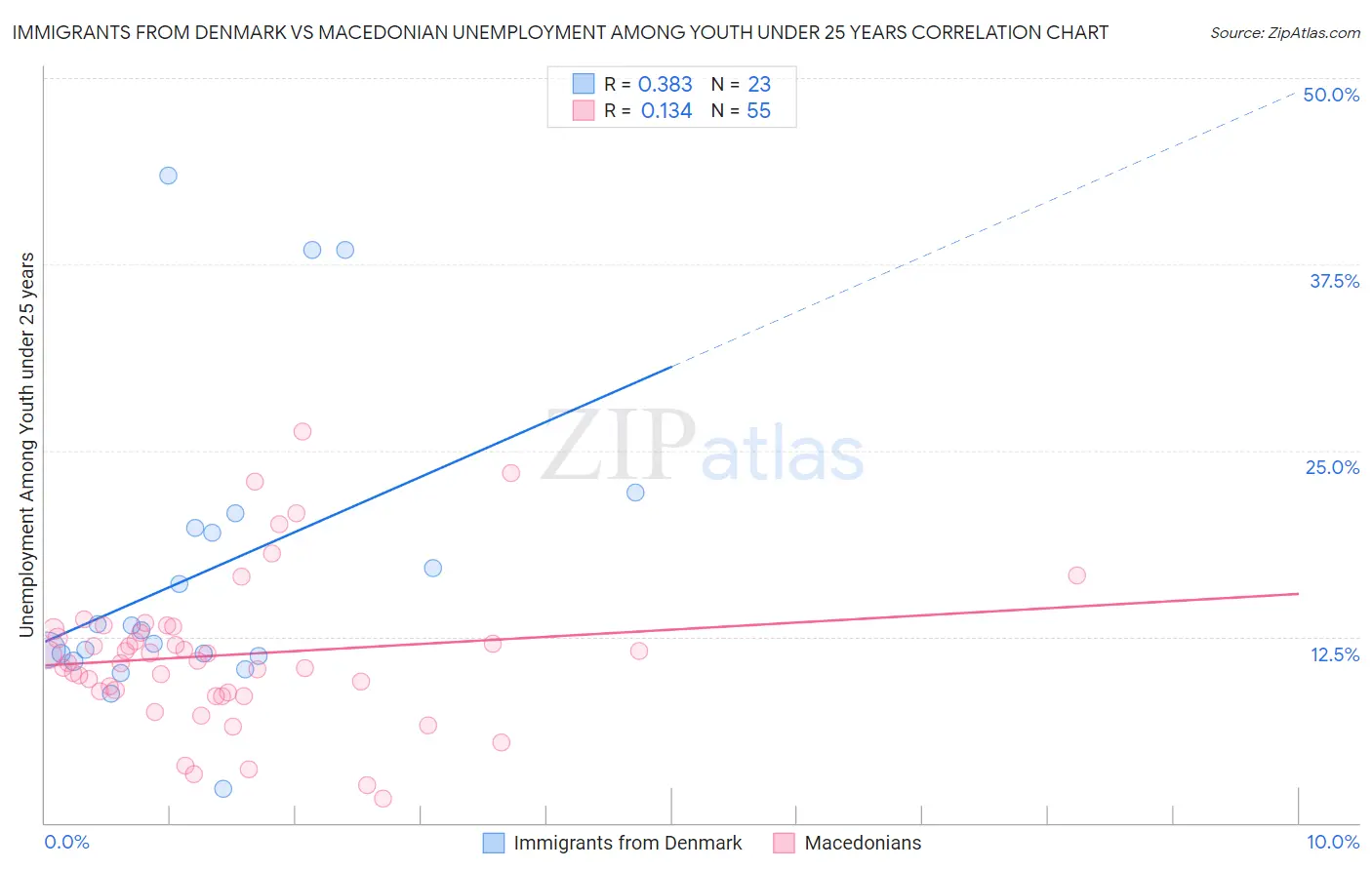 Immigrants from Denmark vs Macedonian Unemployment Among Youth under 25 years