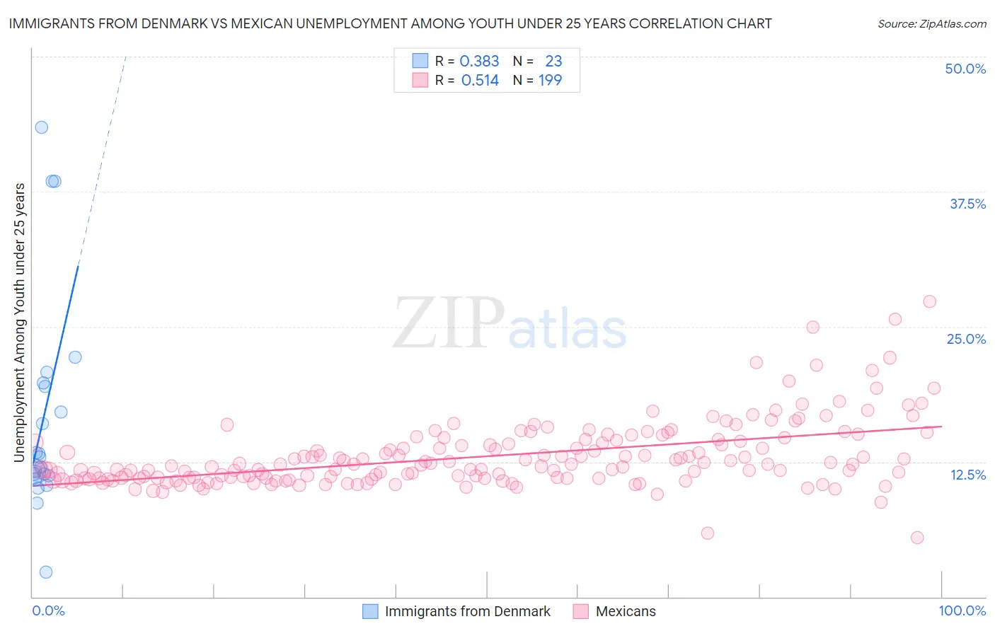 Immigrants from Denmark vs Mexican Unemployment Among Youth under 25 years