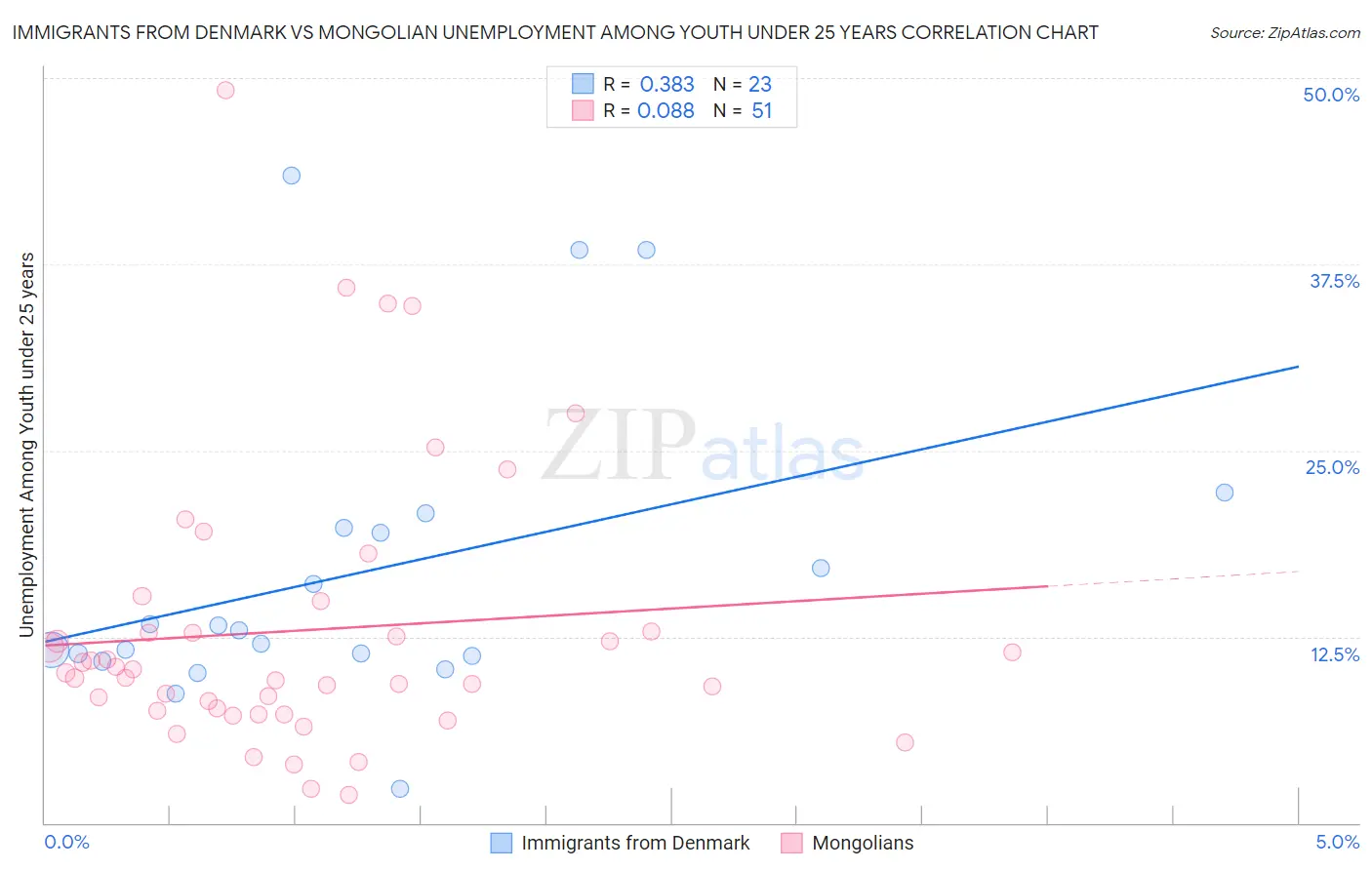 Immigrants from Denmark vs Mongolian Unemployment Among Youth under 25 years