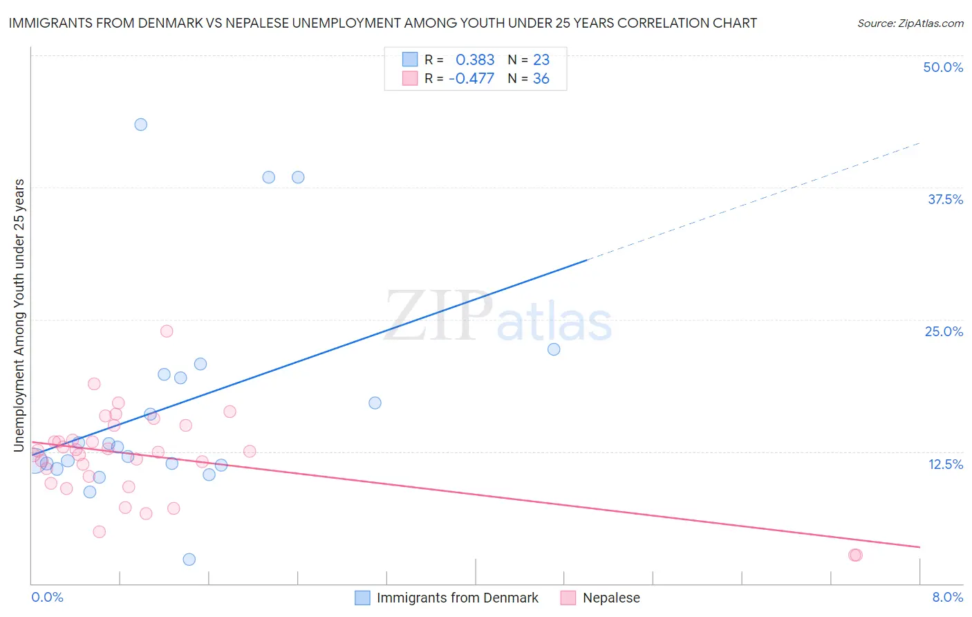 Immigrants from Denmark vs Nepalese Unemployment Among Youth under 25 years