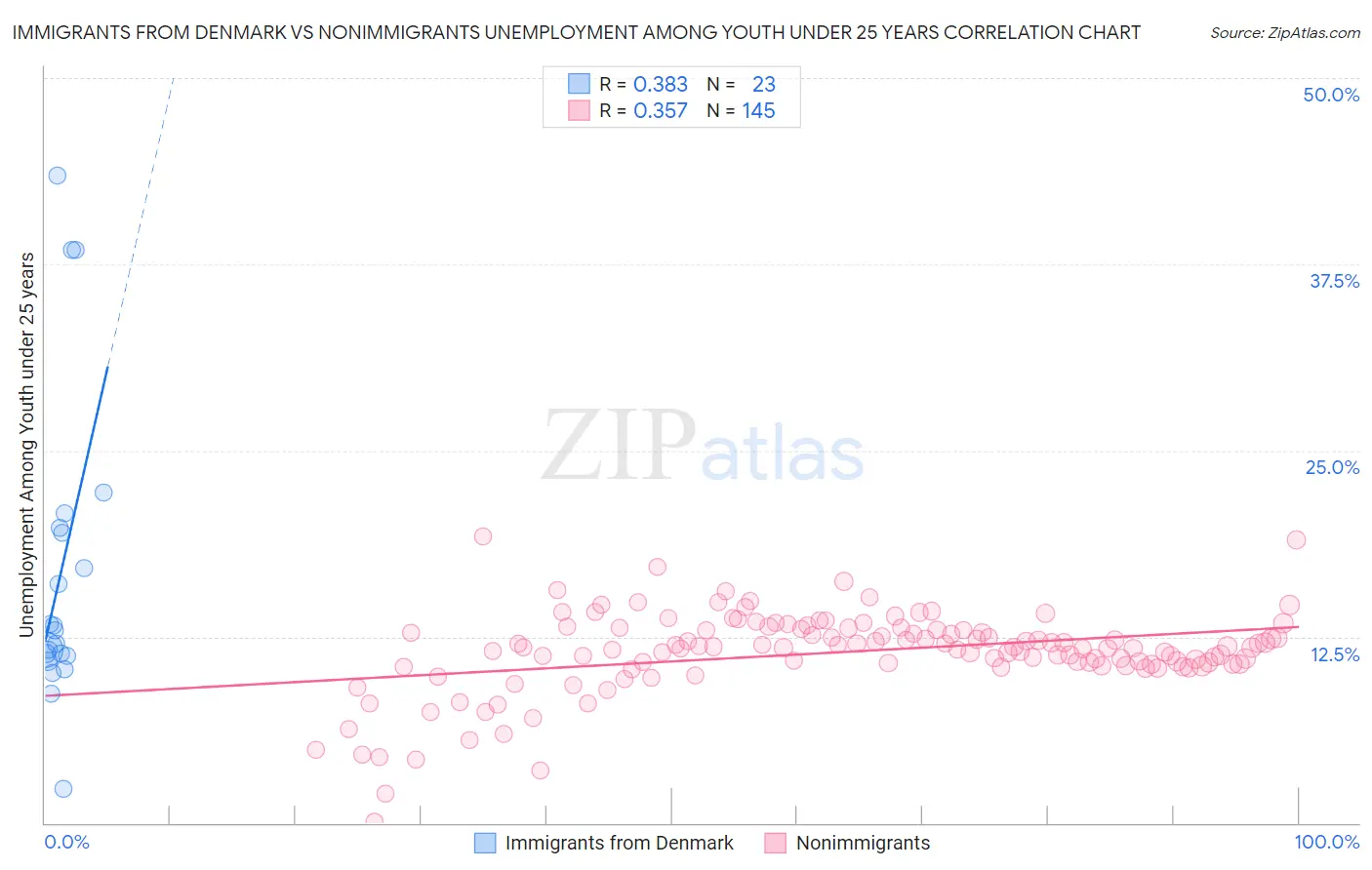 Immigrants from Denmark vs Nonimmigrants Unemployment Among Youth under 25 years