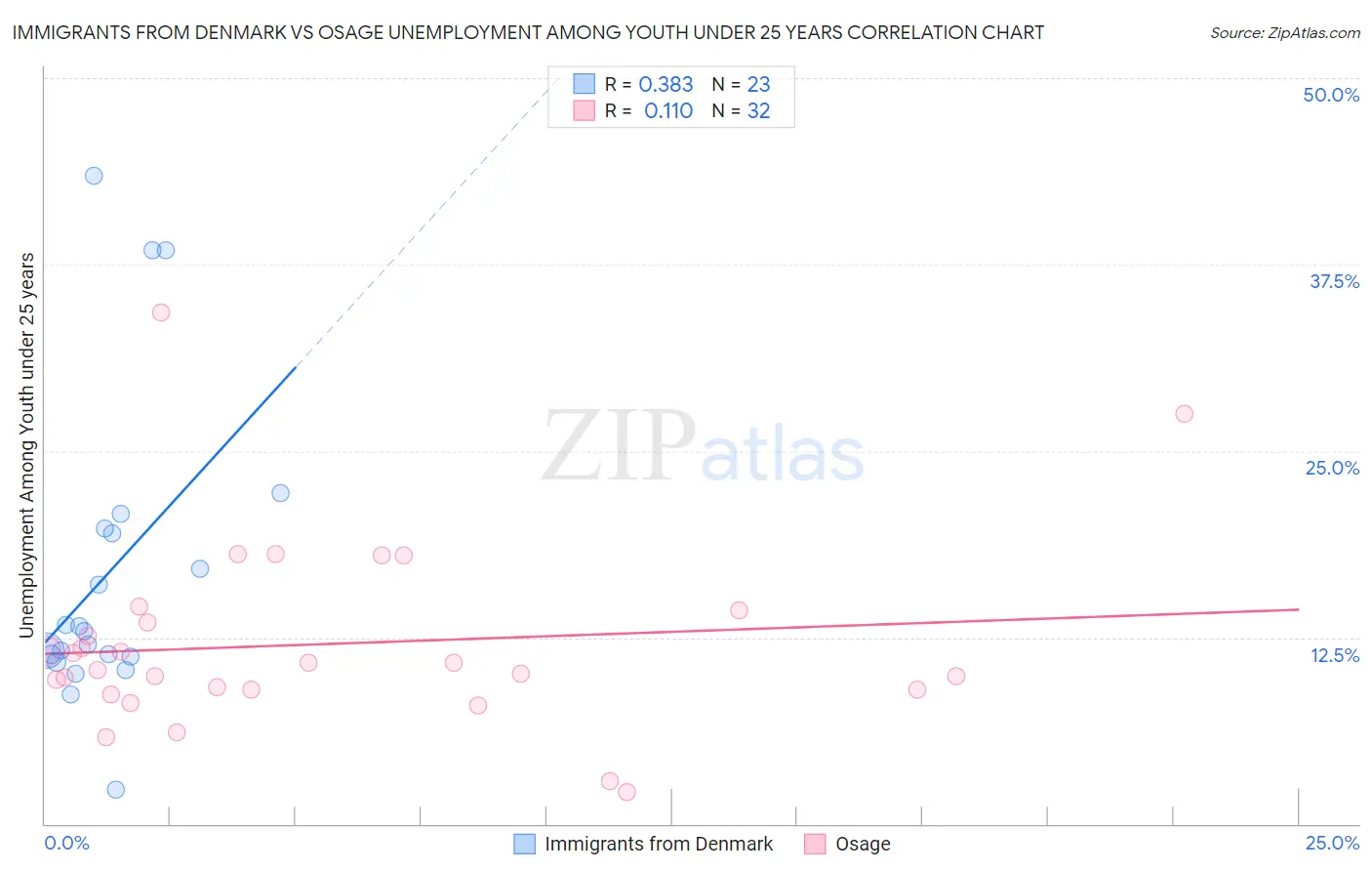 Immigrants from Denmark vs Osage Unemployment Among Youth under 25 years