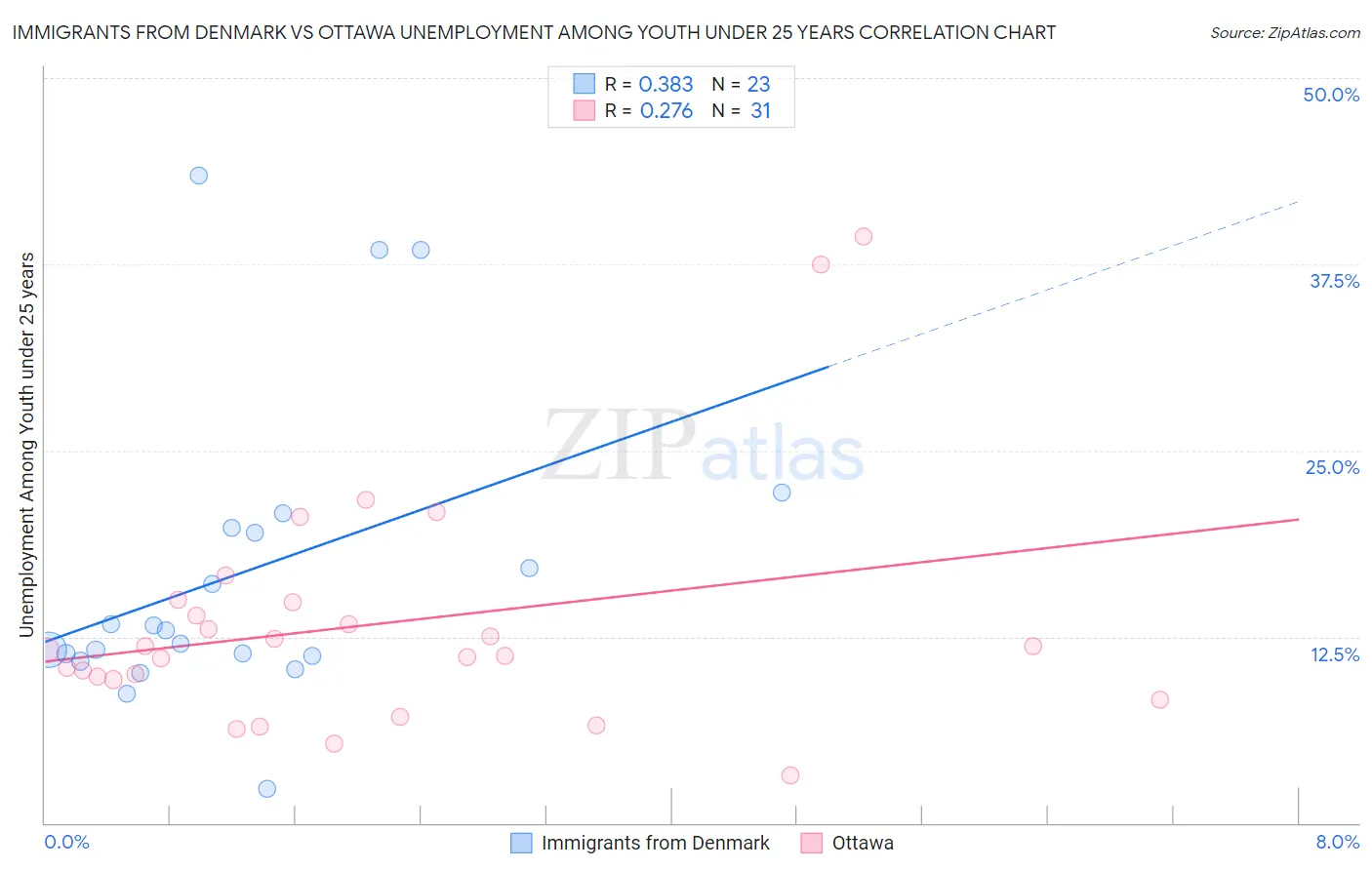 Immigrants from Denmark vs Ottawa Unemployment Among Youth under 25 years