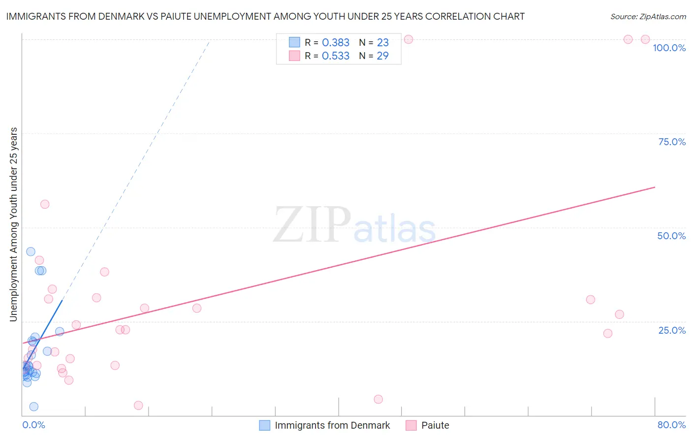 Immigrants from Denmark vs Paiute Unemployment Among Youth under 25 years