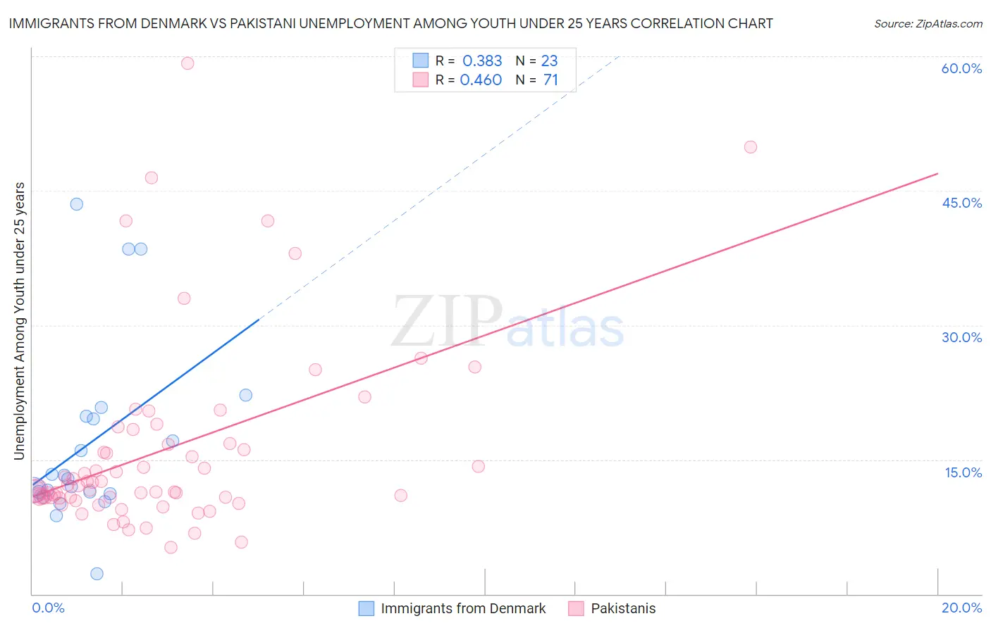 Immigrants from Denmark vs Pakistani Unemployment Among Youth under 25 years