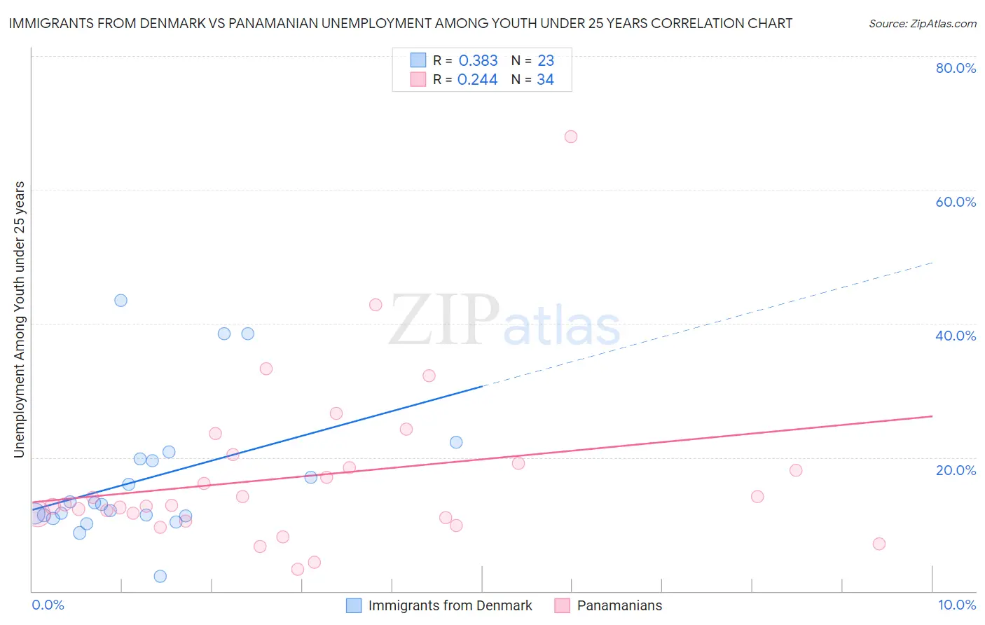 Immigrants from Denmark vs Panamanian Unemployment Among Youth under 25 years