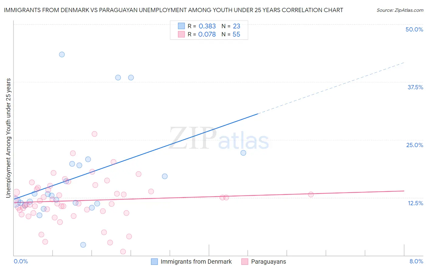Immigrants from Denmark vs Paraguayan Unemployment Among Youth under 25 years