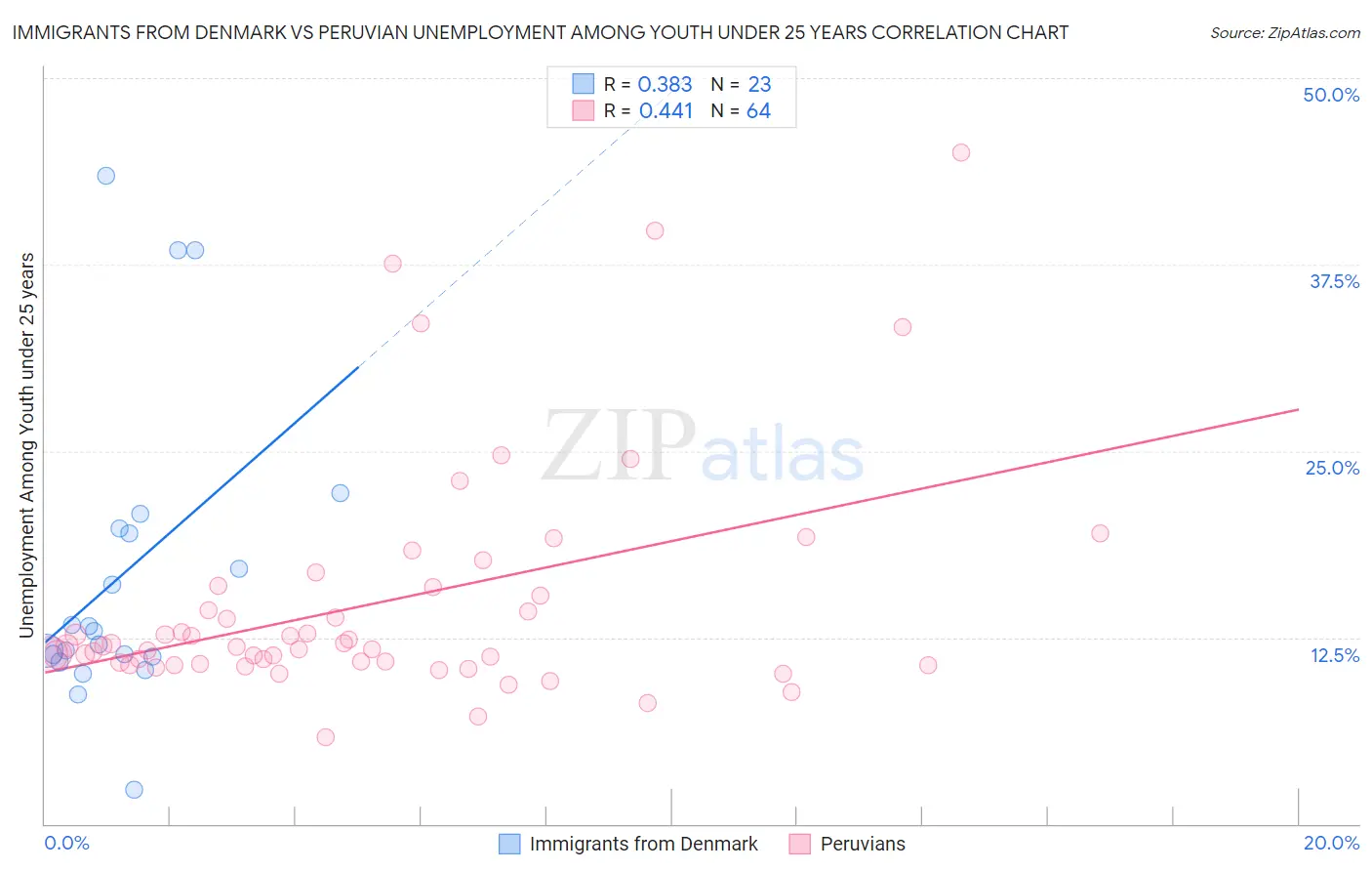 Immigrants from Denmark vs Peruvian Unemployment Among Youth under 25 years