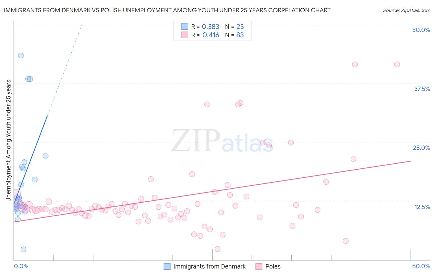 Immigrants from Denmark vs Polish Unemployment Among Youth under 25 years