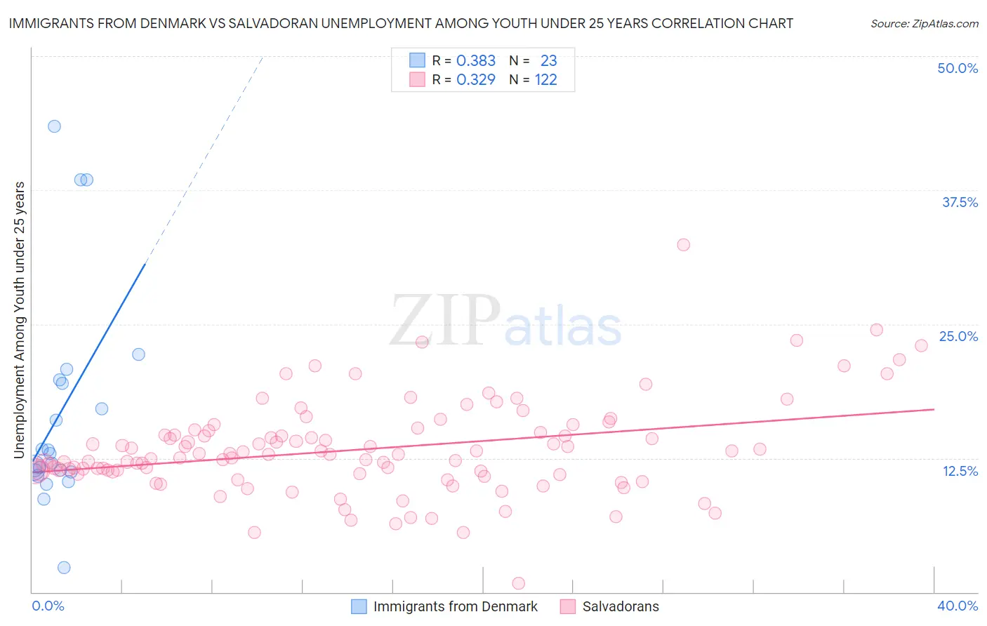 Immigrants from Denmark vs Salvadoran Unemployment Among Youth under 25 years