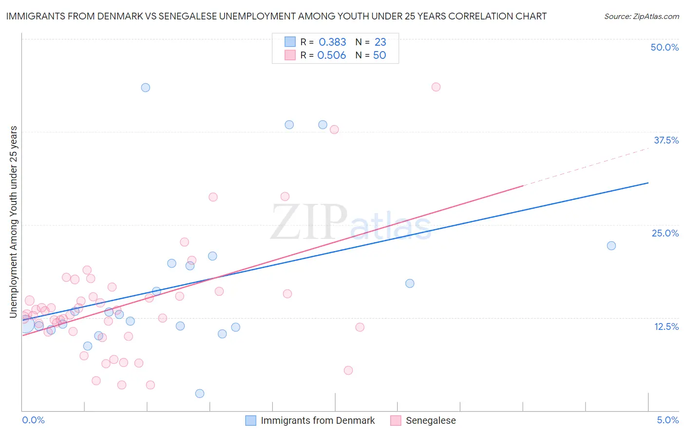 Immigrants from Denmark vs Senegalese Unemployment Among Youth under 25 years