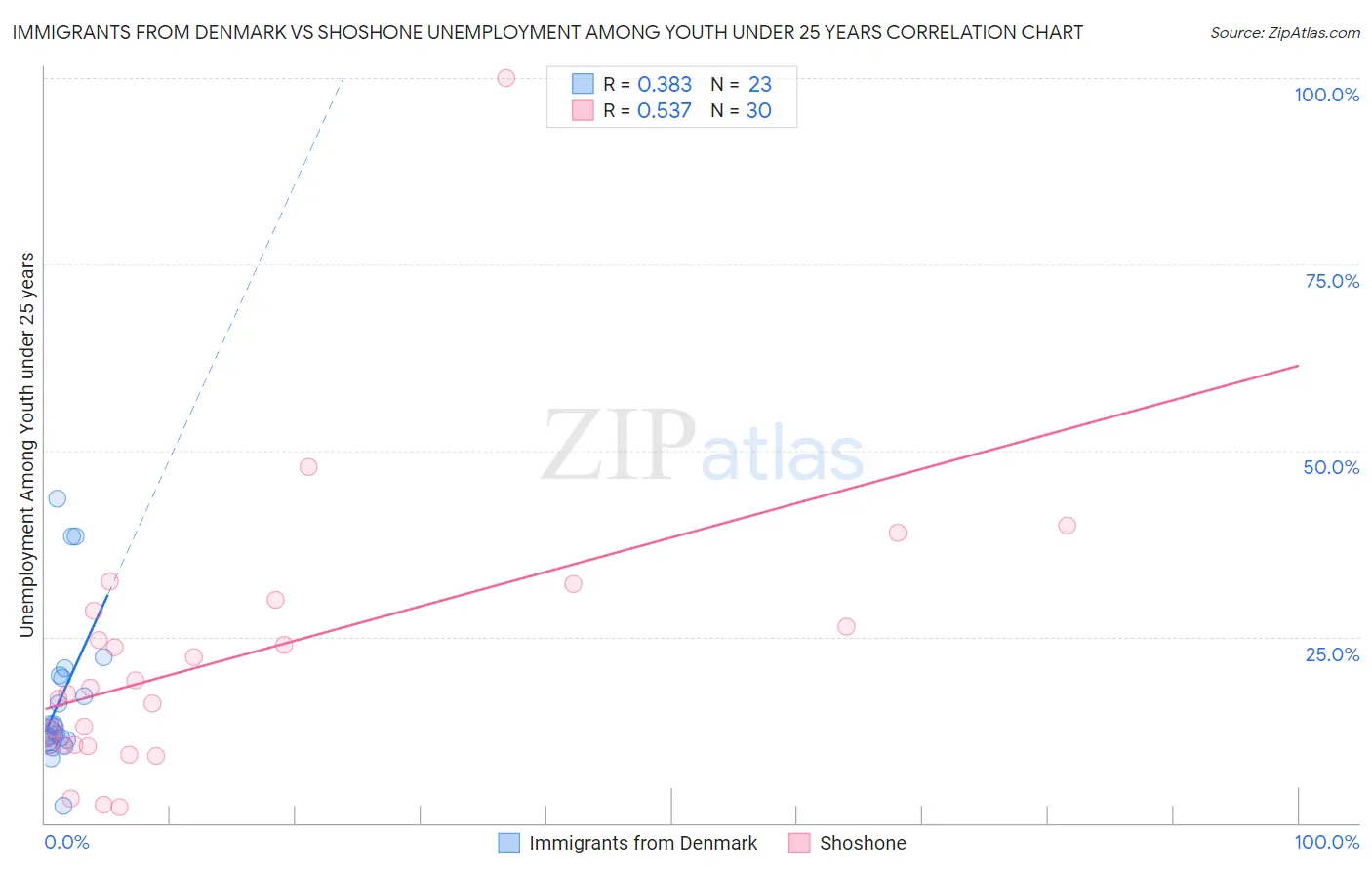 Immigrants from Denmark vs Shoshone Unemployment Among Youth under 25 years