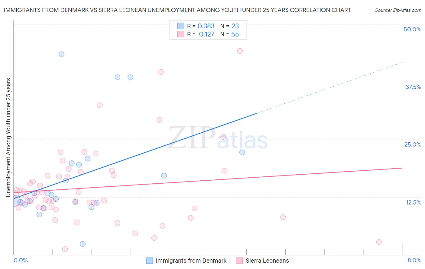 Immigrants from Denmark vs Sierra Leonean Unemployment Among Youth under 25 years