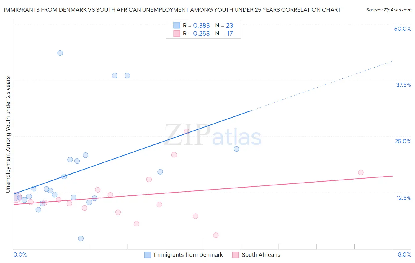 Immigrants from Denmark vs South African Unemployment Among Youth under 25 years