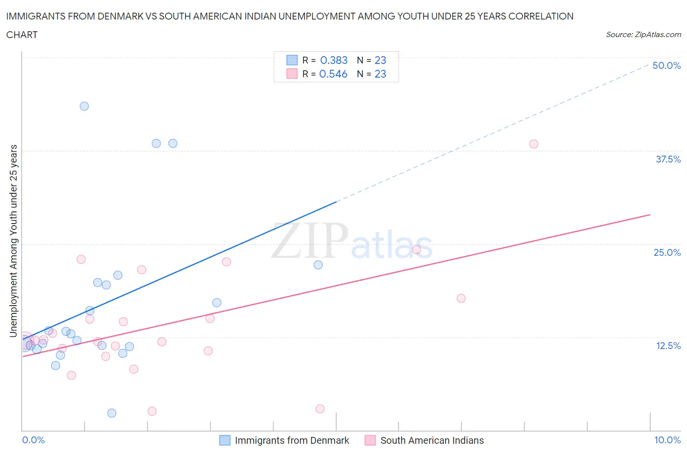 Immigrants from Denmark vs South American Indian Unemployment Among Youth under 25 years