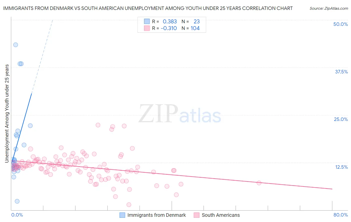 Immigrants from Denmark vs South American Unemployment Among Youth under 25 years
