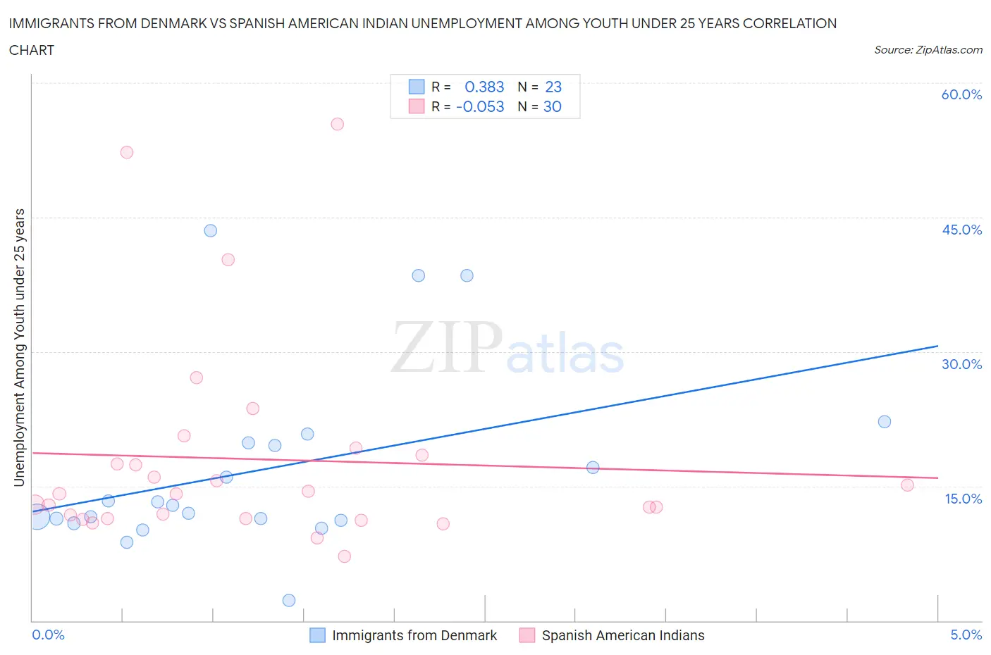 Immigrants from Denmark vs Spanish American Indian Unemployment Among Youth under 25 years