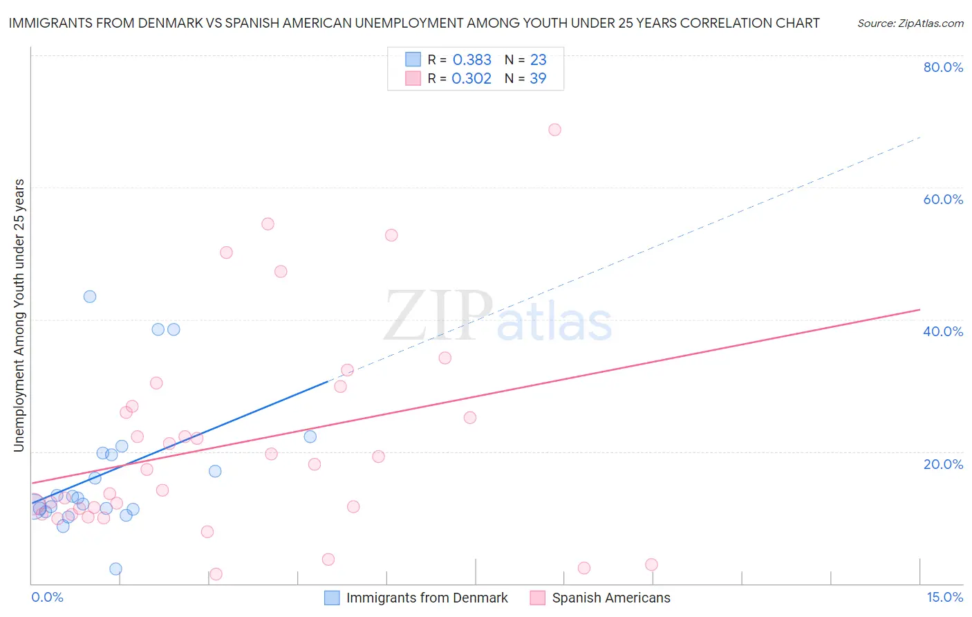 Immigrants from Denmark vs Spanish American Unemployment Among Youth under 25 years