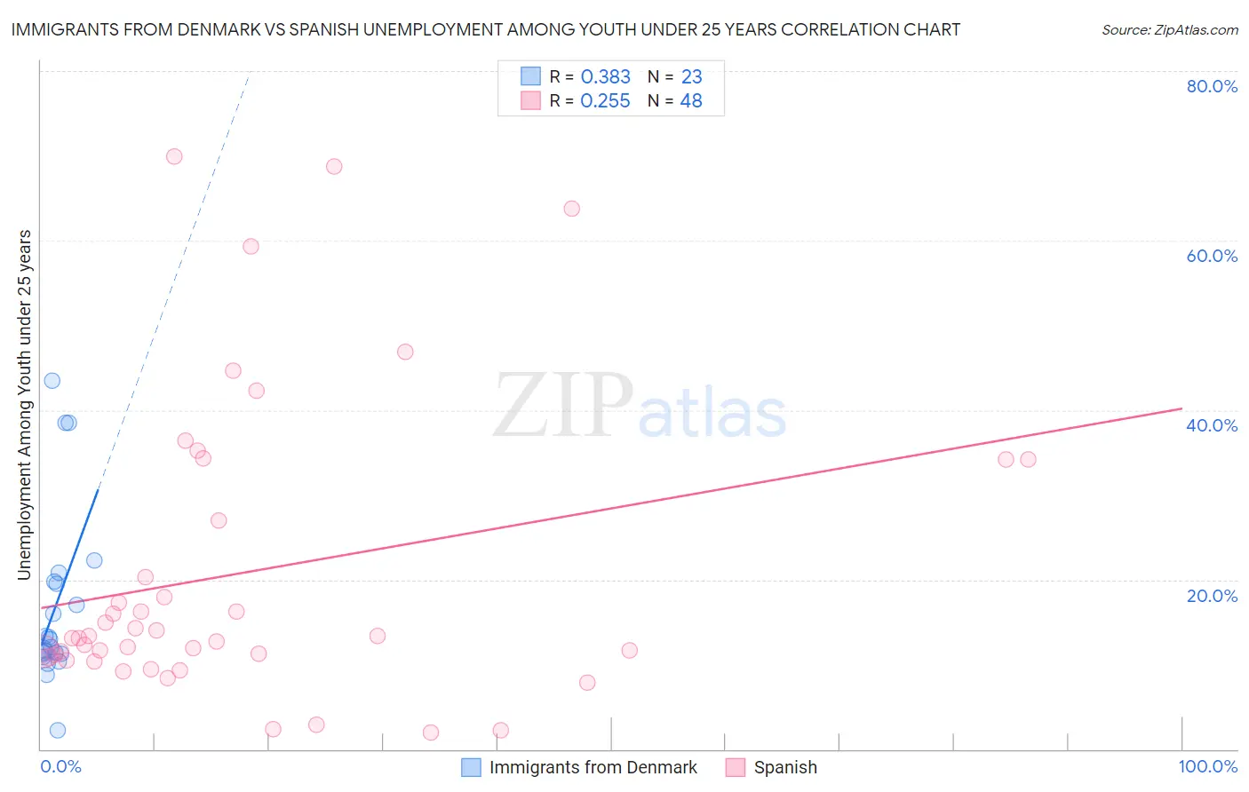 Immigrants from Denmark vs Spanish Unemployment Among Youth under 25 years