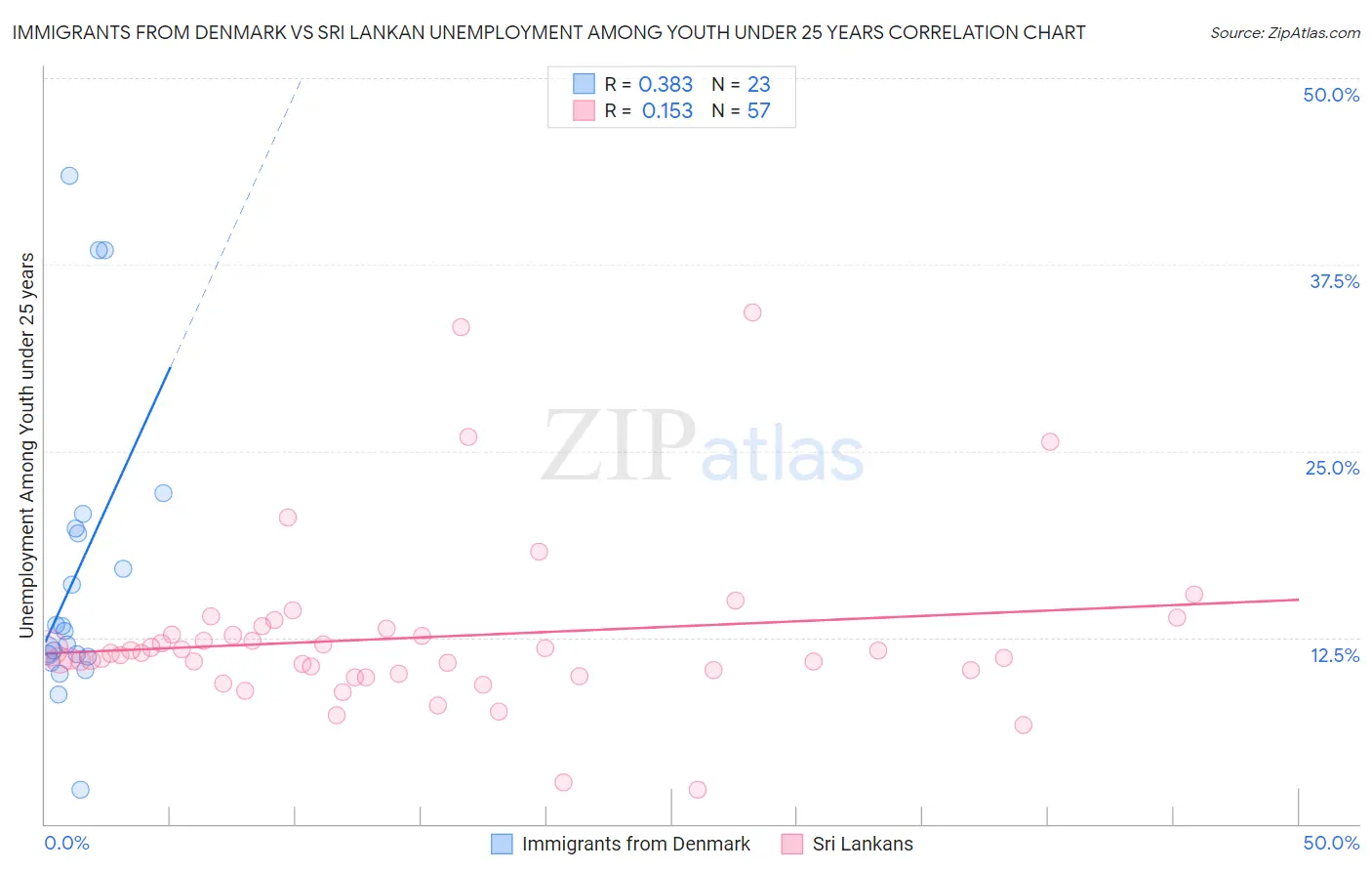 Immigrants from Denmark vs Sri Lankan Unemployment Among Youth under 25 years