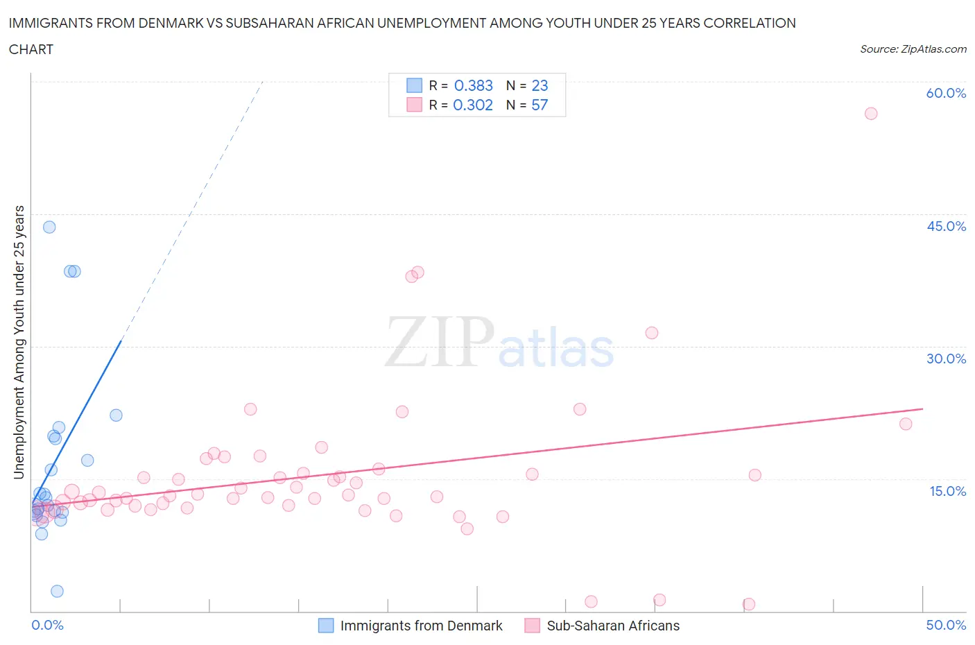 Immigrants from Denmark vs Subsaharan African Unemployment Among Youth under 25 years