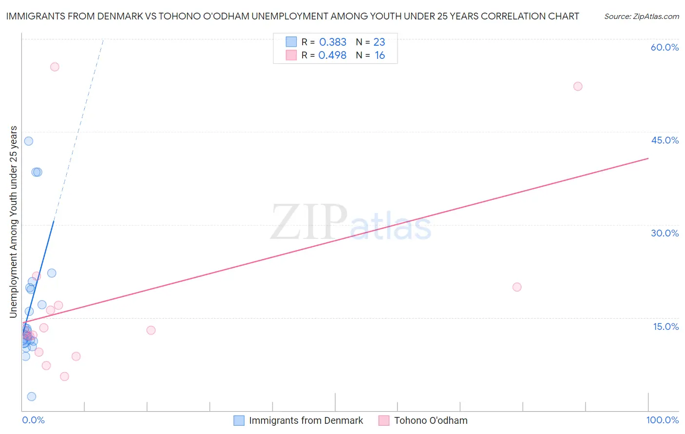 Immigrants from Denmark vs Tohono O'odham Unemployment Among Youth under 25 years