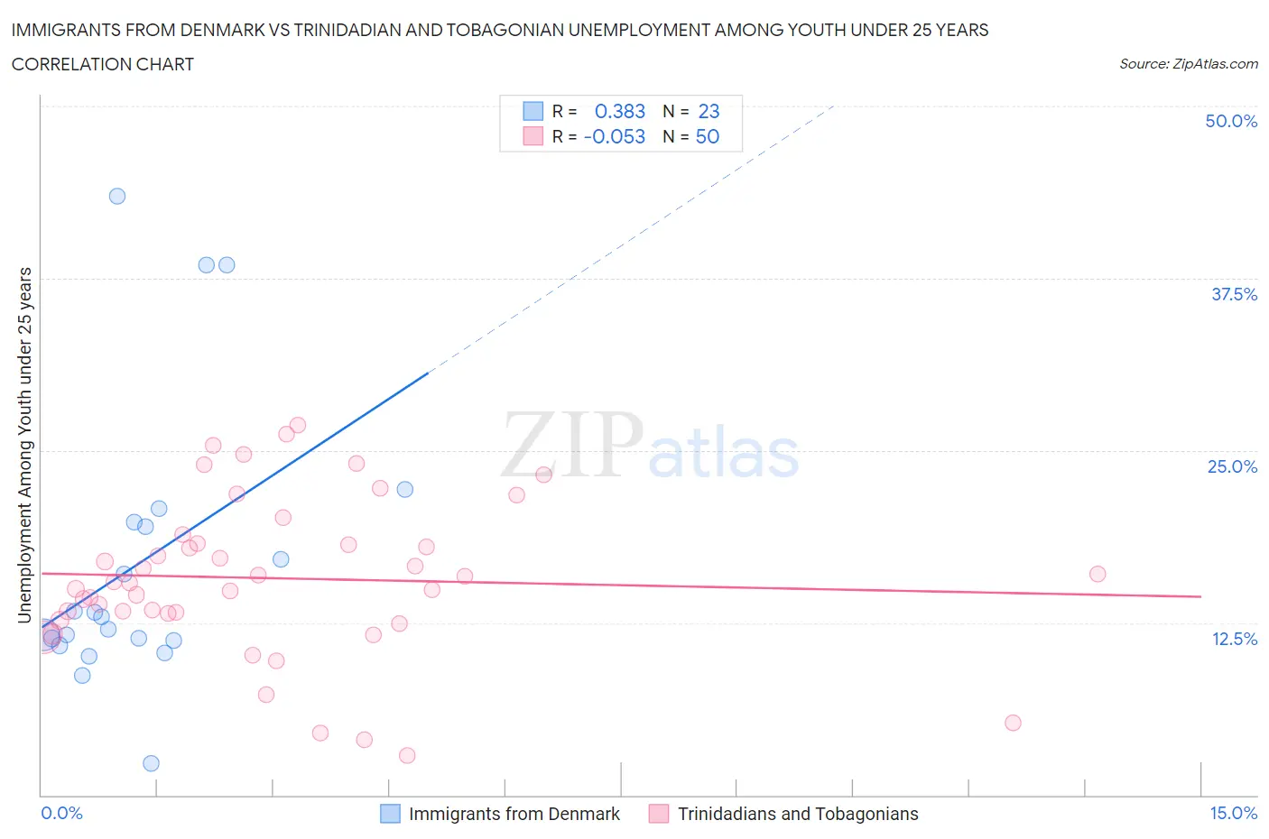 Immigrants from Denmark vs Trinidadian and Tobagonian Unemployment Among Youth under 25 years