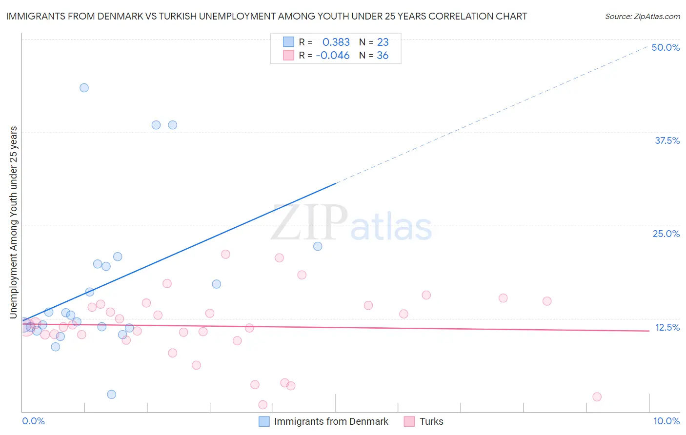 Immigrants from Denmark vs Turkish Unemployment Among Youth under 25 years